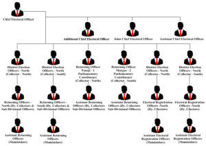 Election Commission of India (ECI)