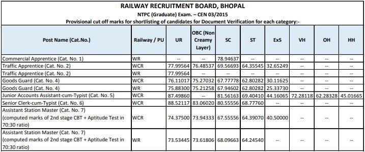 RRB NTPC Cut Off 2021 Out, Region-wise Cut off Marks