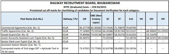 RRB NTPC Cut Off 2021 Out, Region-wise Cut off Marks