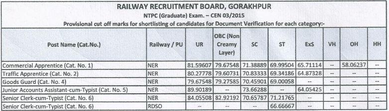 RRB NTPC Cut Off 2021 Out, Region-wise Cut off Marks