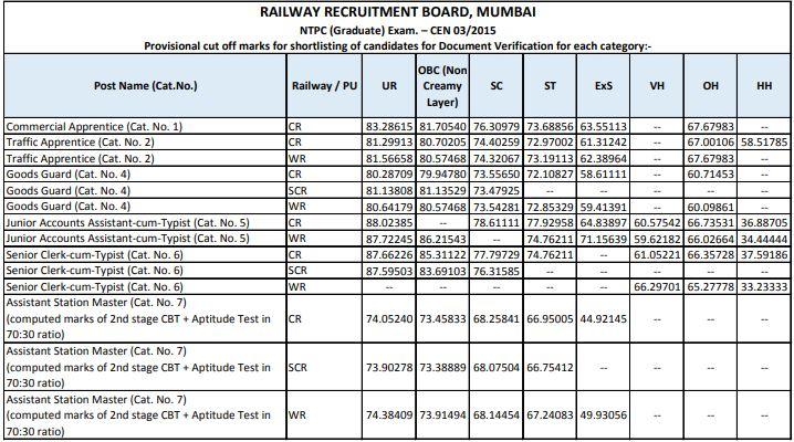 RRB NTPC Cut Off 2021 Out, Region-wise Cut off Marks