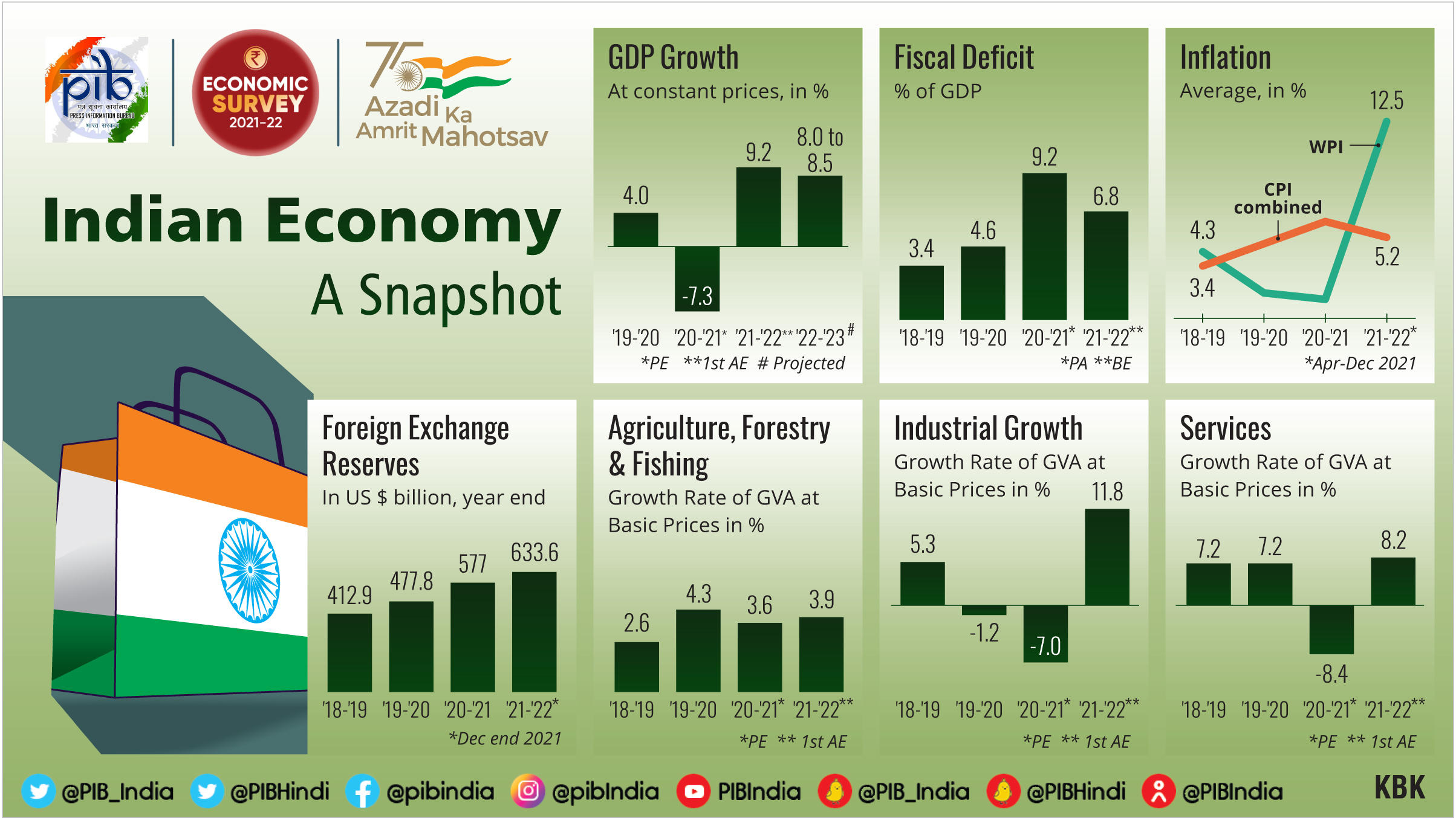 Economic Survey 2022: Key highlights of Economic Survey | भारताचे आर्थिक सर्वेक्षण 2022