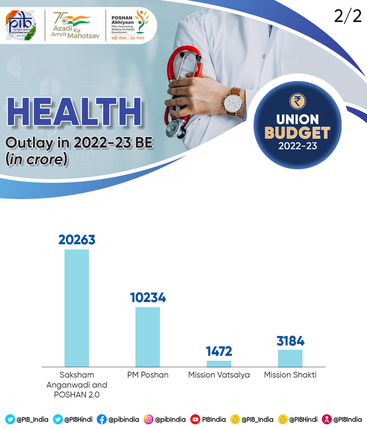 Union Budget 2022-23, केंद्रीय अर्थसंकल्प 2022-23: Important Points for Competitive Exams