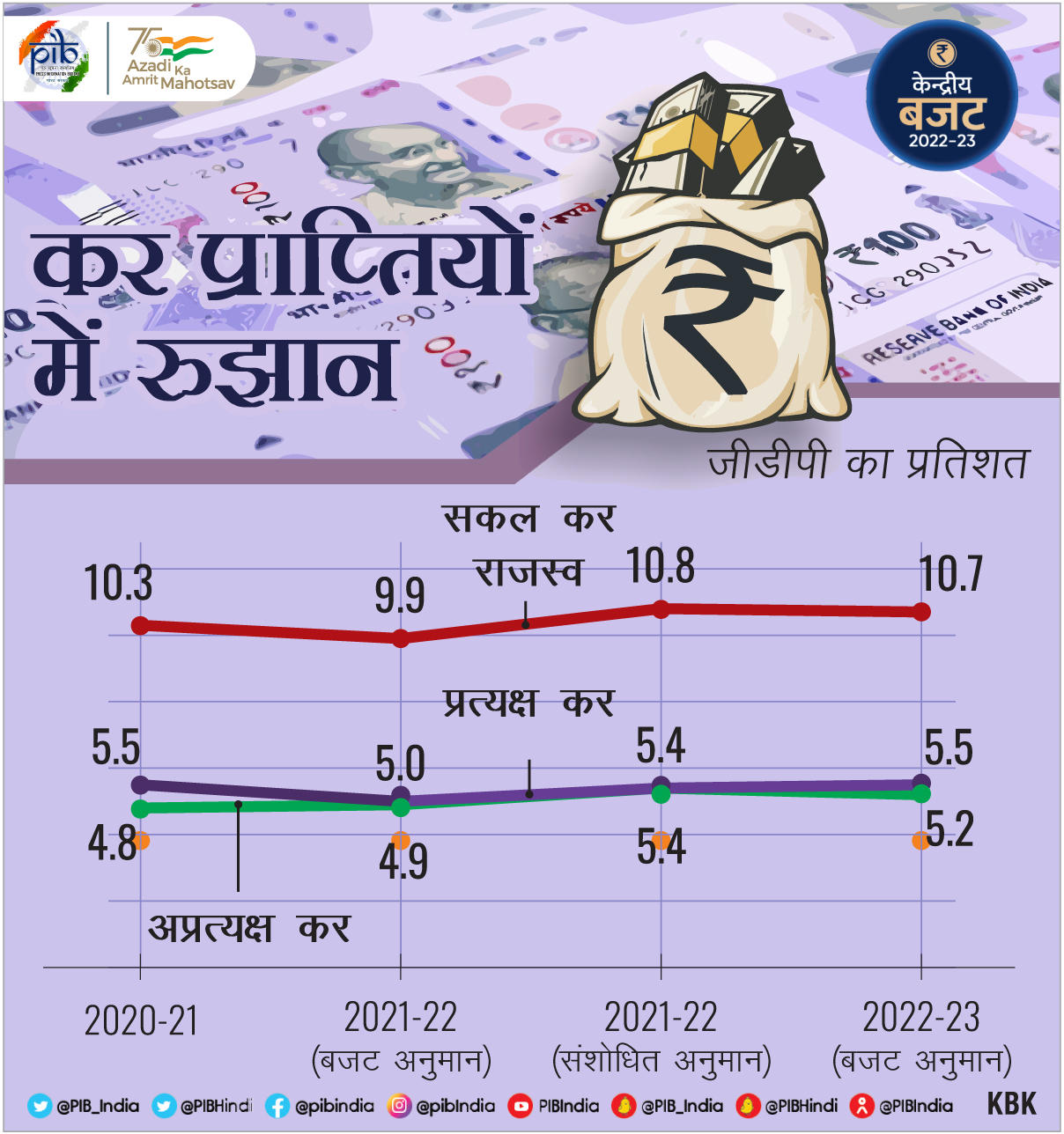 Union Budget 2022-23, केंद्रीय अर्थसंकल्प 2022-23: Important Points for Competitive Exams