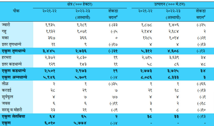 Economic Survey of Maharashtra 2022-23