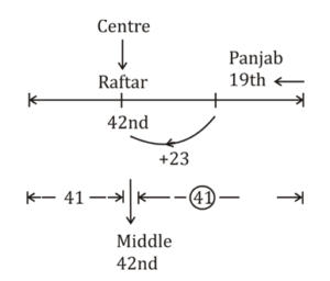 Reasoning Quiz For Van Vibhag Exam: 15 March 2023_5.1