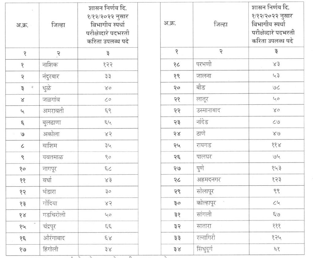 केंद्रप्रमुख भरती 2023