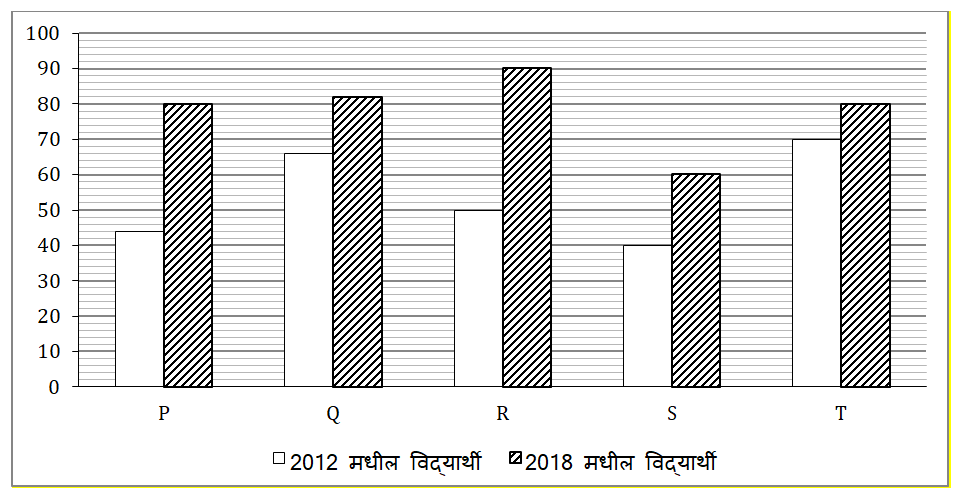 कृषी व वन विभाग परीक्षा अंकगणिताचे दैनिक क्विझ: 08 जुलेे 2023_3.1