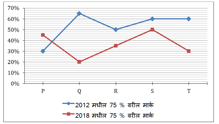 कृषी व वन विभाग परीक्षा अंकगणिताचे दैनिक क्विझ: 08 जुलेे 2023_4.1