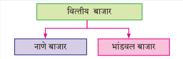 नाणे बाजार व भांडवली बाजार