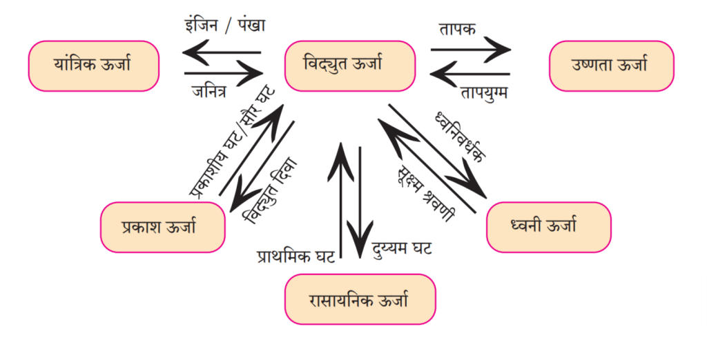 ऊर्जा रूपांतरण