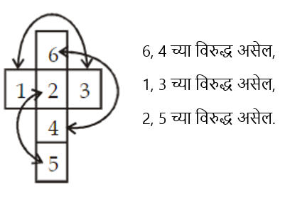 घनाकृती ठोकळे, क्यूब्स आणि डाइस रिझनिंग ट्रिक्स : MAHA TET अभ्यास साहित्य_10.1