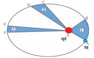 गुरुत्वाकर्षण (Gravitation): मुलभूत संज्ञा आणि सिद्धांत_4.1