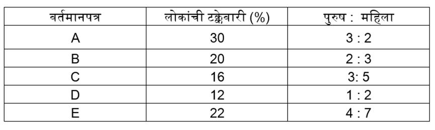 राज्य उत्पादन शुल्क विभाग भरतीसाठी अंकगणित चाचणी दैनिक क्विझ : 11 डिसेंबर 2023_3.1