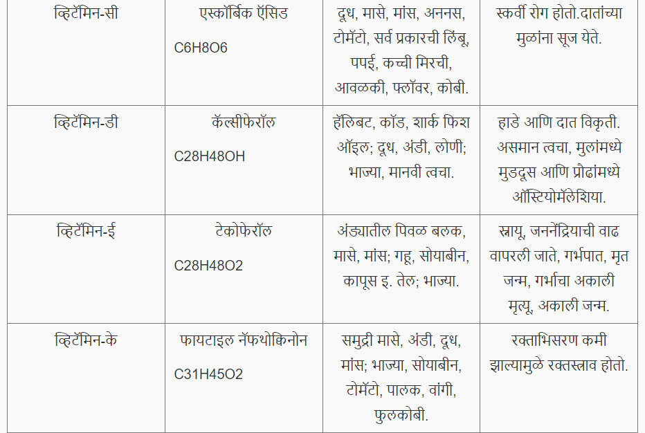 जीवनसत्त्वे आणि खनिजे | Vitamins and minerals : पोलीस भरती 2024 अभ्यास साहित्य_5.1