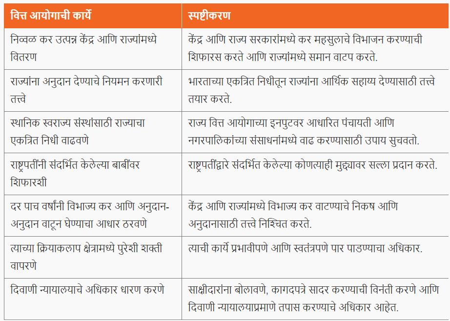 वित्त आयोग | Finance Commission : MPSC Gazetted Civil Services Exam 2024 अभ्यास साहित्य_3.1