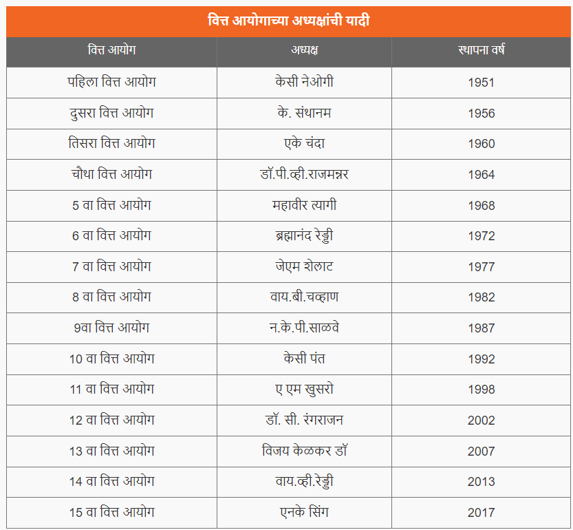 वित्त आयोग | Finance Commission : MPSC Gazetted Civil Services Exam 2024 अभ्यास साहित्य_4.1