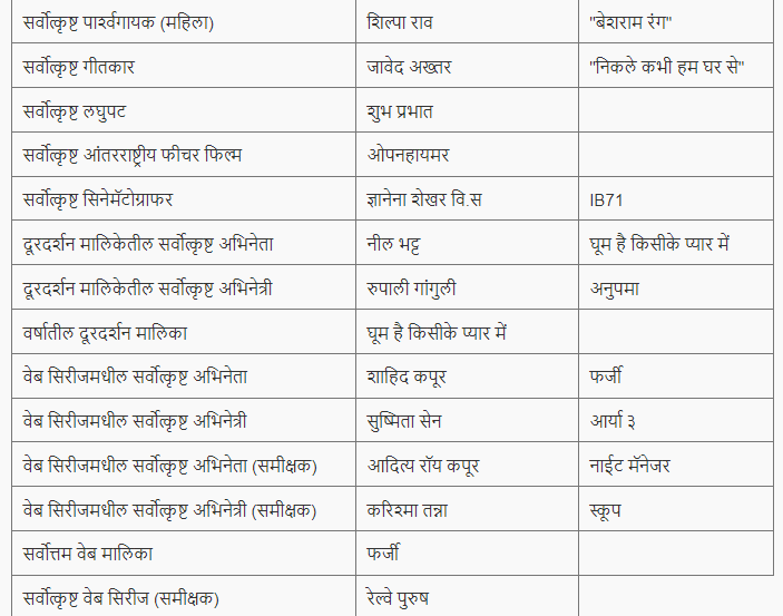 दादासाहेब फाळके पुरस्कार 2024 | Maharashtra Karagruha Bharti Exam : Last Minute Revision_4.1