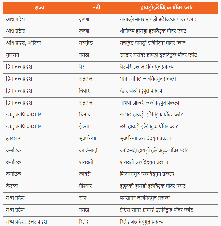 Police Bharti 2024 Shorts | भारतातील जलविद्युत प्रकल्प | Hydroelectric Projects in India_3.1