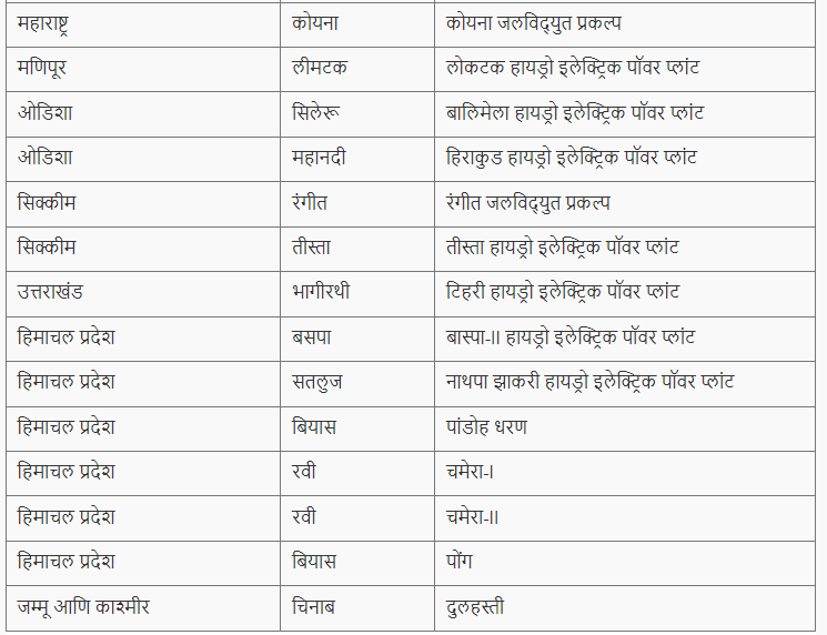 Police Bharti 2024 Shorts | भारतातील जलविद्युत प्रकल्प | Hydroelectric Projects in India_4.1