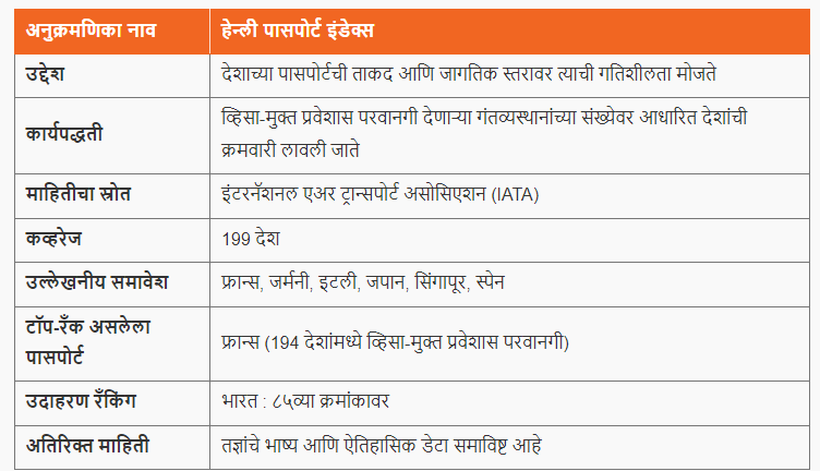 हेन्ली पासपोर्ट इंडेक्स 2024 व राष्ट्रीय निर्माते पुरस्कार 2024 |Henley Passport Index 2024 and National Maker Award 2024 | Maharashtra Karagruha Bharti Exam : Last Minute Revision_3.1