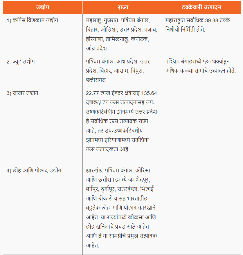 भारतातील प्रमुख उद्योग | Major industries in India : MPSC Gazetted Civil Services Exam 2024 अभ्यास साहित्य_3.1