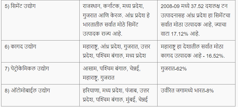 भारतातील प्रमुख उद्योग | Major industries in India : MPSC Gazetted Civil Services Exam 2024 अभ्यास साहित्य_4.1