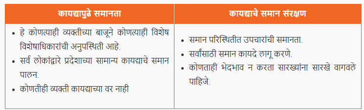 समानतेचा अधिकार, कलम - 14 ते 18 | Right to Equality, Article - 14 to 18 : पोलीस भरती 2024 अभ्यास साहित्य_4.1