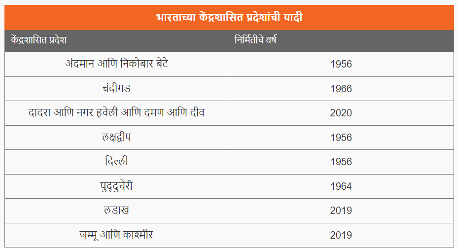 भारताचे केंद्रशासित प्रदेश | Union Territories of India : पोलीस भरती 2024 अभ्यास साहित्य_3.1