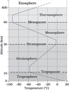 वातावरणाचे स्तर आणि त्याची रचना |Layers of the atmosphere and its composition : MPSC Gazetted Civil Services Exam 2024 अभ्यास साहित्य_3.1