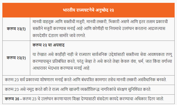 शोषणाविरुद्धचा हक्क, कलम - 23 ते 24 | Right against exploitation, Article - 23 to 24 : पोलीस भरती 2024 अभ्यास साहित्य_3.1