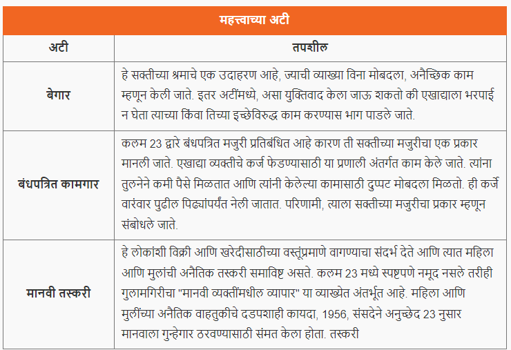 शोषणाविरुद्धचा हक्क, कलम - 23 ते 24 | Right against exploitation, Article - 23 to 24 : पोलीस भरती 2024 अभ्यास साहित्य_4.1