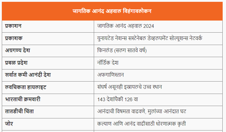 जागतिक आनंद अहवाल 2024 | World Happiness Report 2024 : आदिवासी विकास विभाग भरती रिव्हिजन प्लॅन_3.1