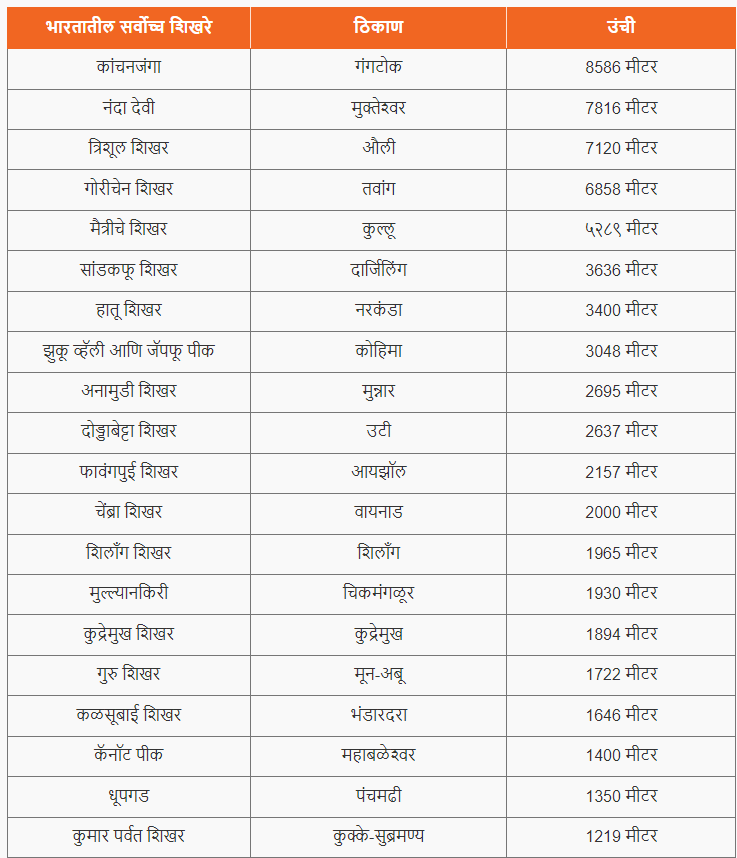 भारतातील सर्वोच्च पर्वत शिखरे | Highest mountain peaks in India : महाराष्ट्र पोलीस कॉन्स्टेबल भरती 2024 अभ्यास साहित्य_3.1