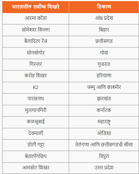 भारतातील सर्वोच्च पर्वत शिखरे | Highest mountain peaks in India : महाराष्ट्र पोलीस कॉन्स्टेबल भरती 2024 अभ्यास साहित्य_4.1