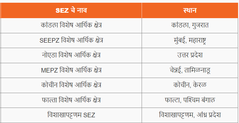 विशेष आर्थिक क्षेत्र (SEZ) | Special Economic Zone (SEZ) : MPSC Gazetted Civil Services Exam 2024 अभ्यास साहित्य_3.1