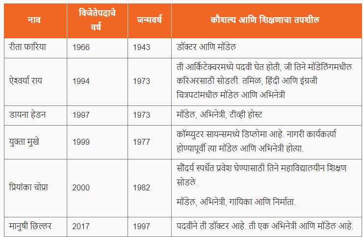 भारतातील मिस वर्ल्ड (1951-2024) | Miss World from India (1951-2024) : आदिवासी विकास विभाग भरती रिव्हिजन प्लॅन_3.1