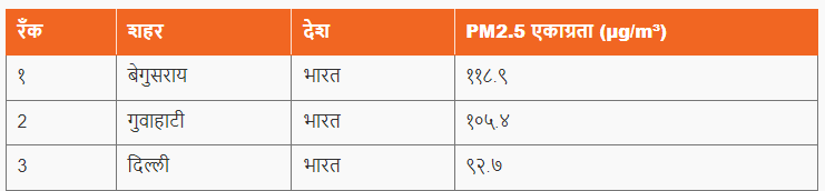 जागतिक वायु गुणवत्ता अहवाल 2023 | आदिवासी विकास विभाग भरती रिव्हिजन प्लॅन_3.1