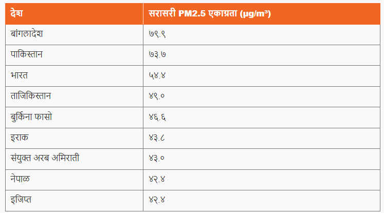 जागतिक वायु गुणवत्ता अहवाल 2023 | आदिवासी विकास विभाग भरती रिव्हिजन प्लॅन_4.1