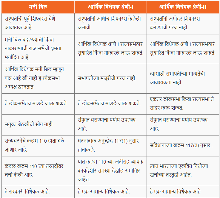 धन विधेयक | Money Bill : MPSC Gazetted Civil Services Exam 2024 अभ्यास साहित्य_3.1