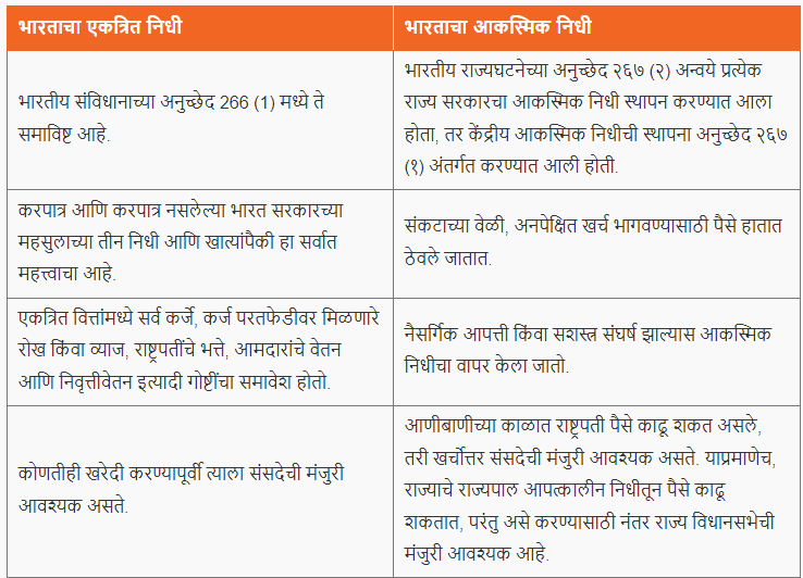 भारताचा आकस्मिक निधी | Contingency Fund of India : आदिवासी विकास विभाग भरती रिव्हिजन प्लॅन_3.1