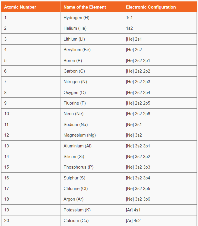 इलेक्ट्रॉनिक कॉन्फिगरेशन | Electronic configuration : महानगरपालिका भरती परीक्षा 2024 अभ्यास साहित्य_3.1