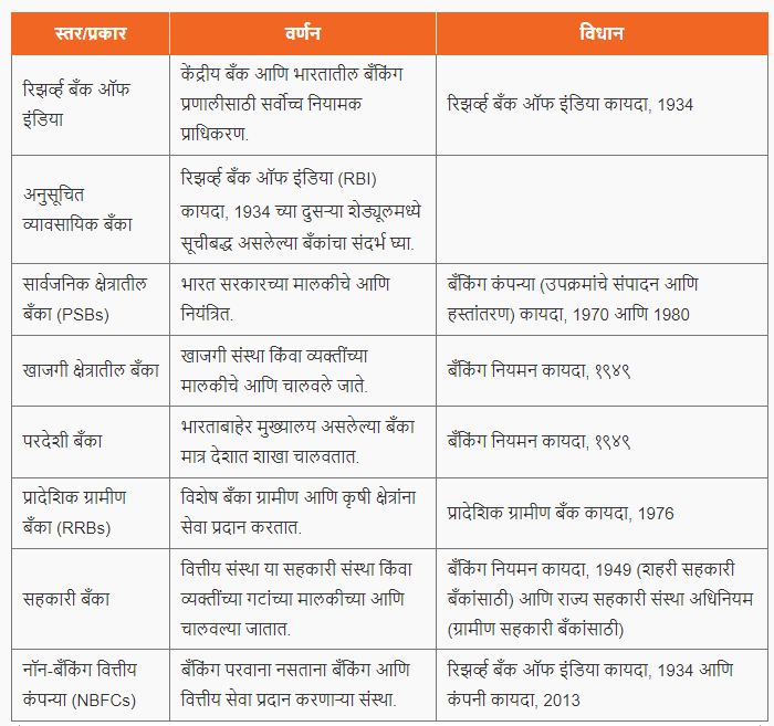 भारतातील बँकिंग प्रणाली | Banking System in India : महाराष्ट्र पोलीस कॉन्स्टेबल भरती 2024 अभ्यास साहित्य_3.1