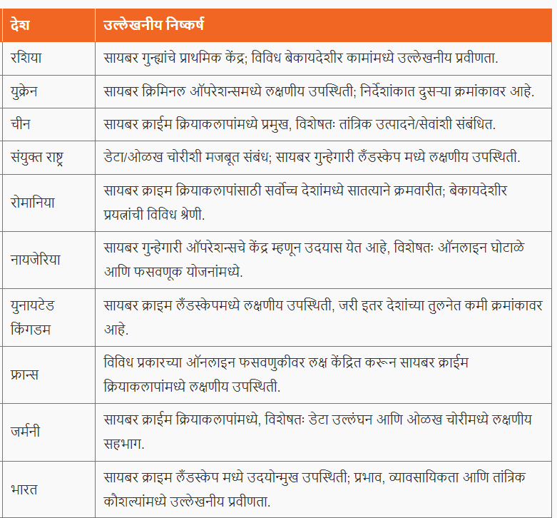 जागतिक सायबर क्राइम इंडेक्स 2024 | Global Cybercrime Index 2024 : आदिवासी विकास विभाग भरती रिव्हिजन प्लॅन_3.1