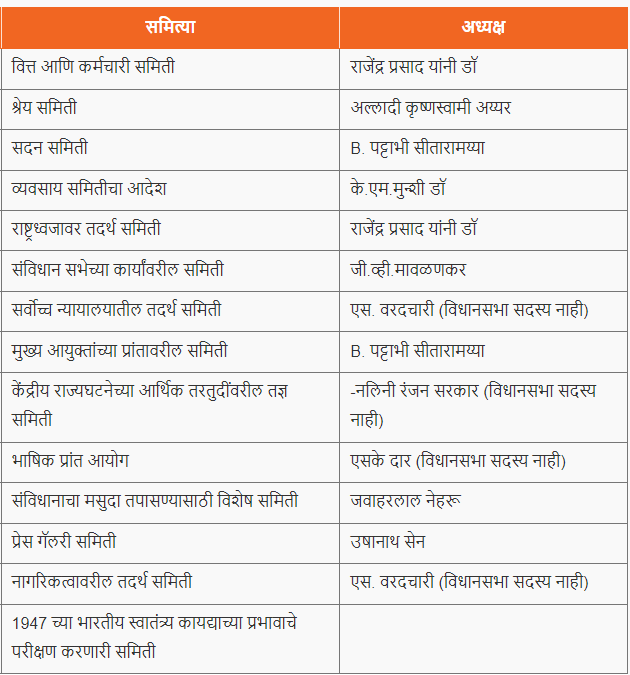 संविधान सभेच्या समित्या | Committees of the Constituent Assembly : महानगरपालिका भरती परीक्षा 2024 अभ्यास साहित्य_4.1