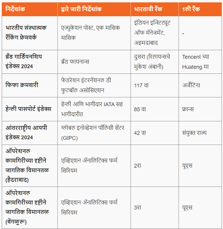 विविध निर्देशांक 2024 मध्ये भारताची क्रमवारी | Ranking of India in various indices 2024 : आदिवासी विकास विभाग भरती रिव्हिजन प्लॅन_3.1