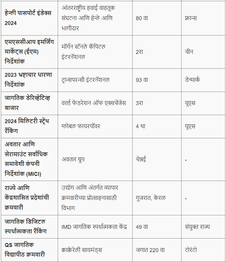 विविध निर्देशांक 2024 मध्ये भारताची क्रमवारी | Ranking of India in various indices 2024 : आदिवासी विकास विभाग भरती रिव्हिजन प्लॅन_4.1