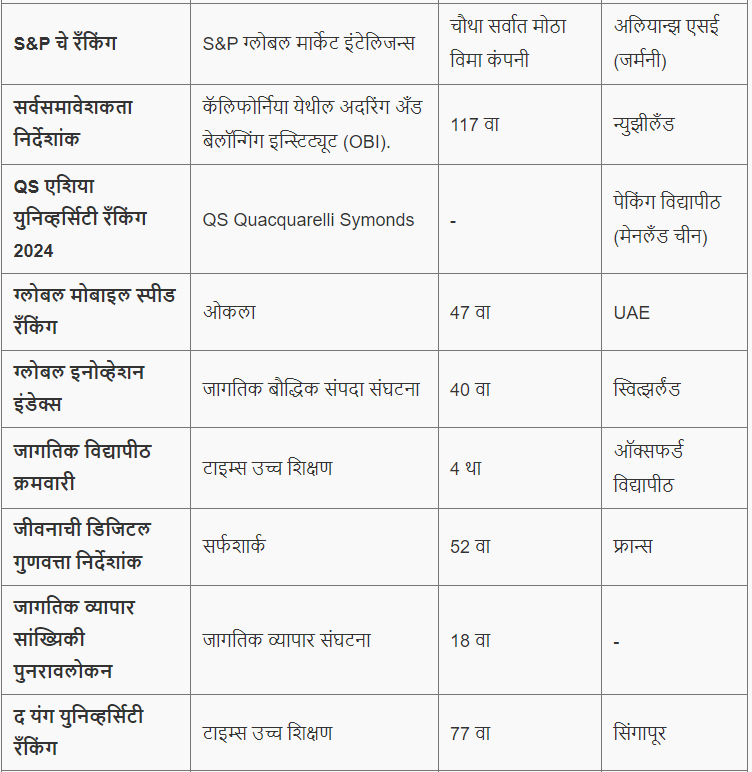 विविध निर्देशांक 2024 मध्ये भारताची क्रमवारी | Ranking of India in various indices 2024 : आदिवासी विकास विभाग भरती रिव्हिजन प्लॅन_5.1