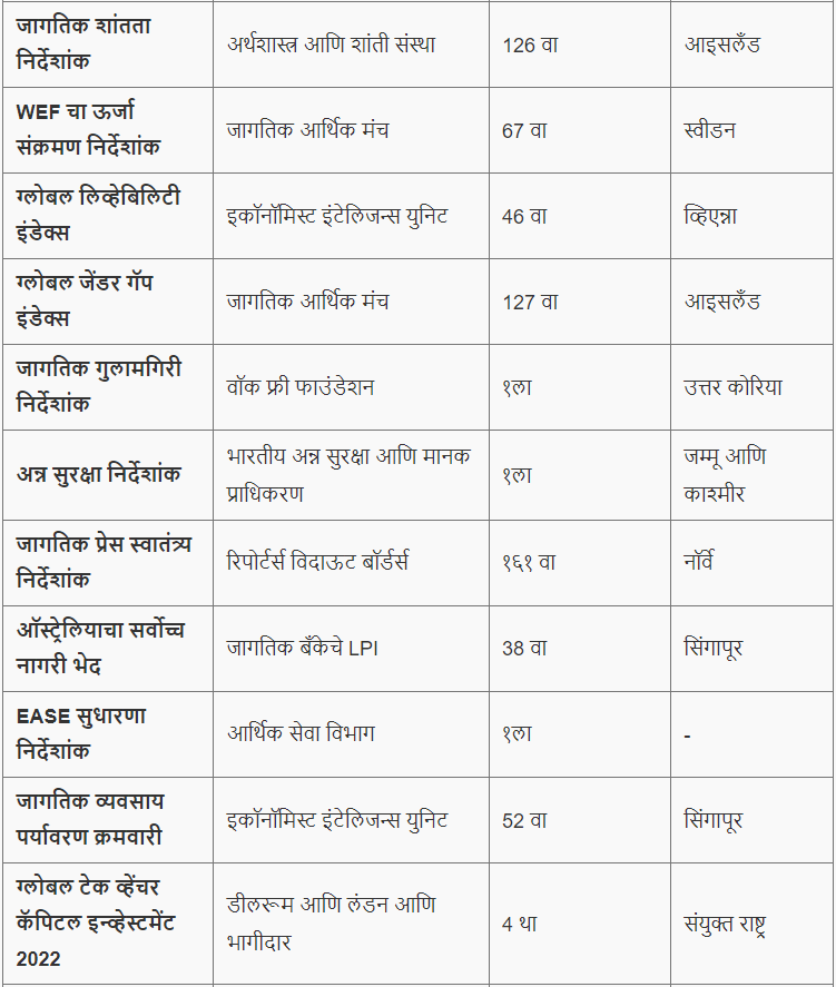 विविध निर्देशांक 2024 मध्ये भारताची क्रमवारी | Ranking of India in various indices 2024 : आदिवासी विकास विभाग भरती रिव्हिजन प्लॅन_6.1