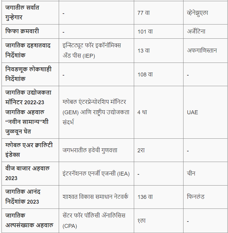 विविध निर्देशांक 2024 मध्ये भारताची क्रमवारी | Ranking of India in various indices 2024 : आदिवासी विकास विभाग भरती रिव्हिजन प्लॅन_7.1